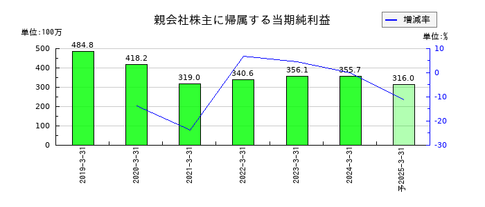 ＫＨＣの通期の純利益推移