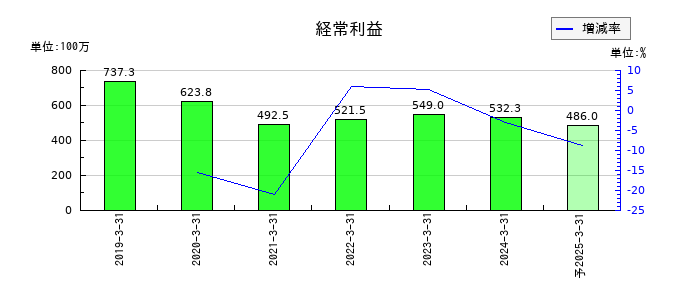 ＫＨＣの通期の経常利益推移