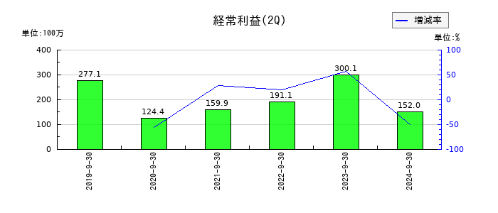 ＫＨＣの第2四半期の経常利益推移