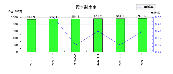 ＫＨＣの資本剰余金の推移
