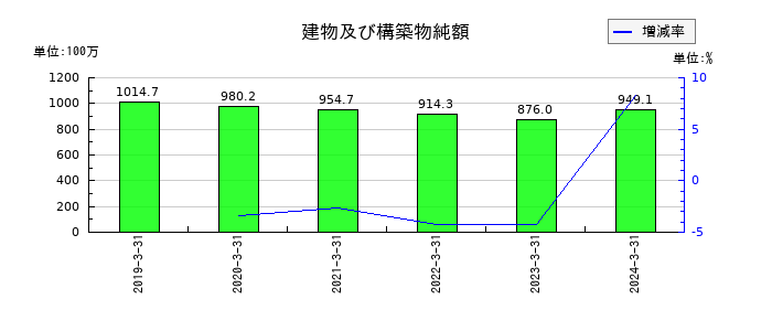ＫＨＣの建物及び構築物純額の推移