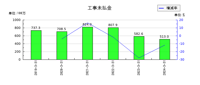 ＫＨＣの工事未払金の推移