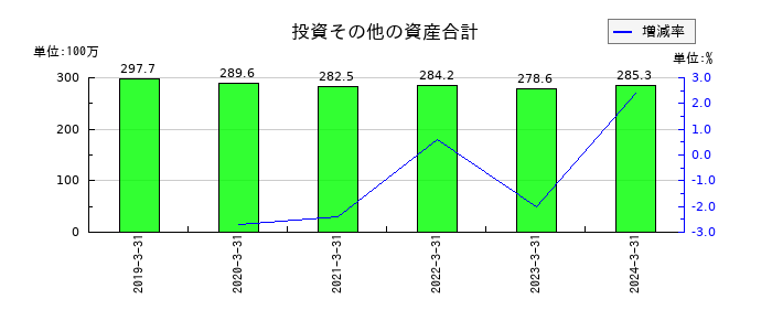 KHCの投資その他の資産合計の推移