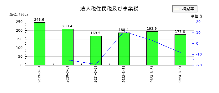 ＫＨＣの法人税住民税及び事業税の推移