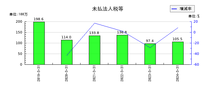 ＫＨＣの未払法人税等の推移