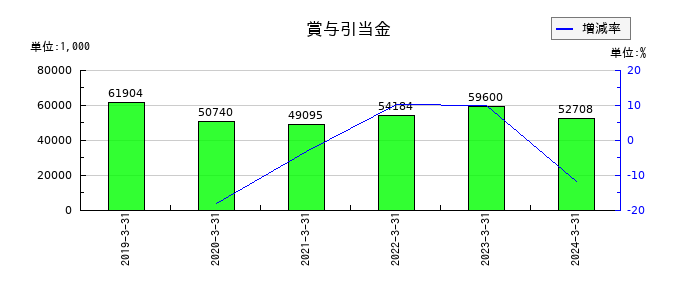 ＫＨＣの賞与引当金の推移