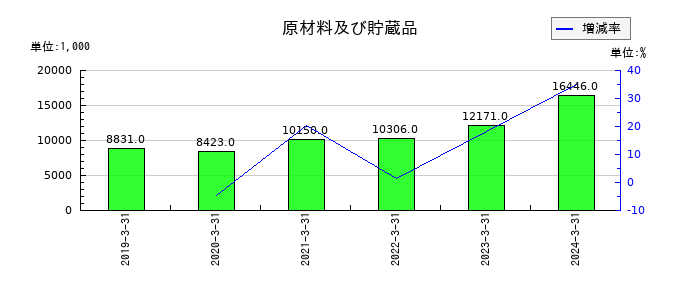ＫＨＣの原材料及び貯蔵品の推移