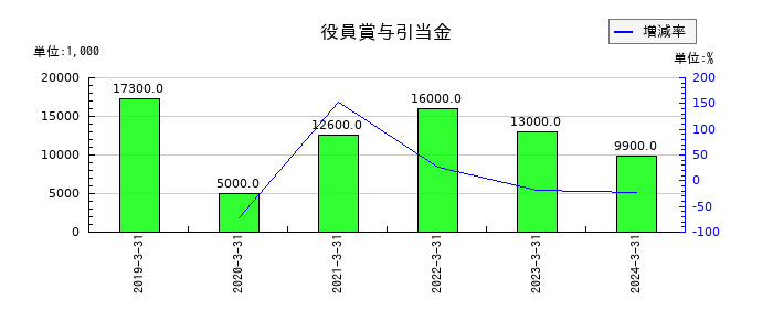ＫＨＣの役員賞与引当金の推移