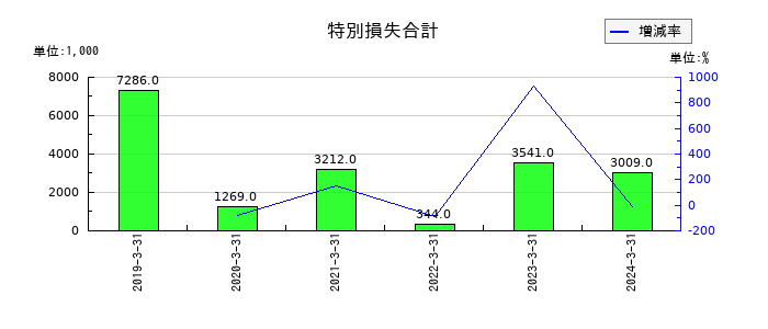 ＫＨＣの特別損失合計の推移