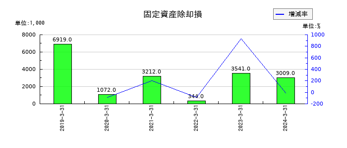 ＫＨＣの固定資産除却損の推移