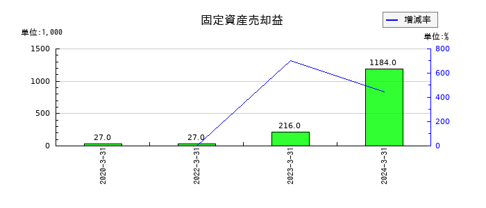 ＫＨＣの固定資産売却益の推移