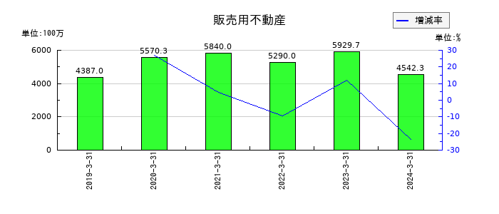 ＫＨＣの販売用不動産の推移