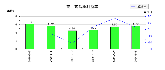 ＫＨＣの売上高営業利益率の推移