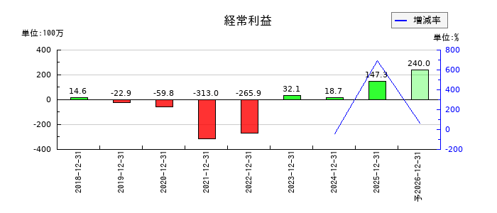 Ｌ　ｉｓ　Ｂの通期の経常利益推移