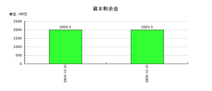 Ｌ　ｉｓ　Ｂの資本剰余金の推移