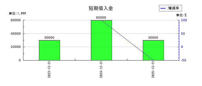 Ｌ　ｉｓ　Ｂの短期借入金の推移