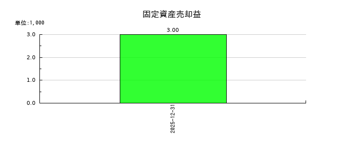 Ｌ　ｉｓ　Ｂの固定資産売却益の推移