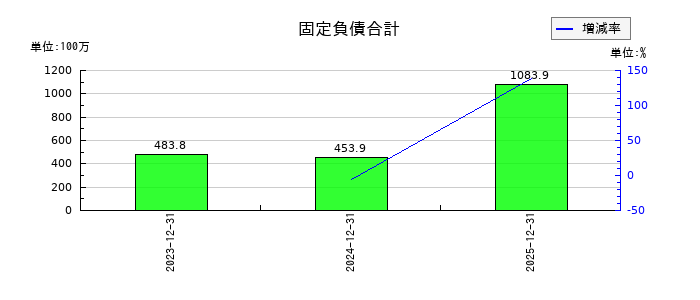 Ｌ　ｉｓ　Ｂの固定負債合計の推移