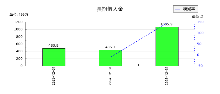 Ｌ　ｉｓ　Ｂの長期借入金の推移