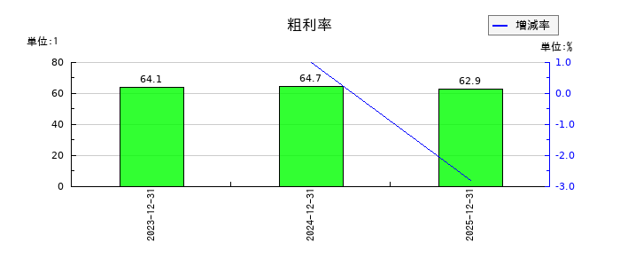 Ｌ　ｉｓ　Ｂの粗利率の推移