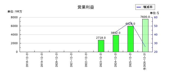 コロンビア・ワークスの通期の営業利益推移