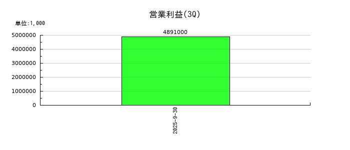 コロンビア・ワークスの第3四半期の営業利益推移