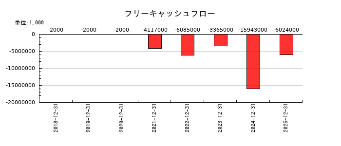 コロンビア・ワークスのフリーキャッシュフロー推移