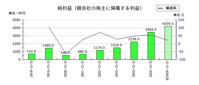 コロンビア・ワークスの通期の純利益推移