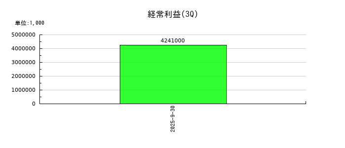 コロンビア・ワークスの第3四半期の経常利益推移