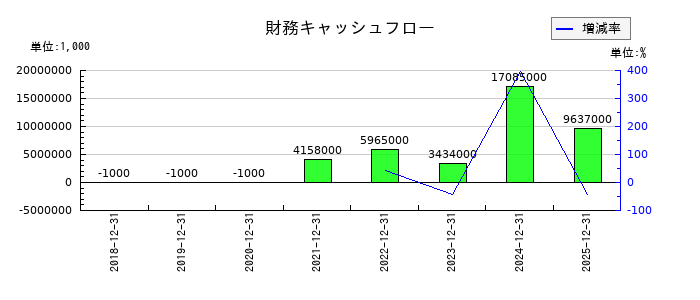 コロンビア・ワークスの財務キャッシュフロー推移