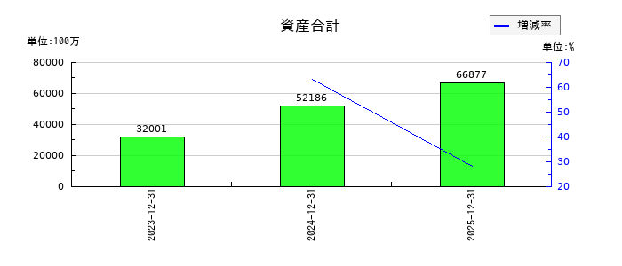 コロンビア・ワークスの資産合計の推移