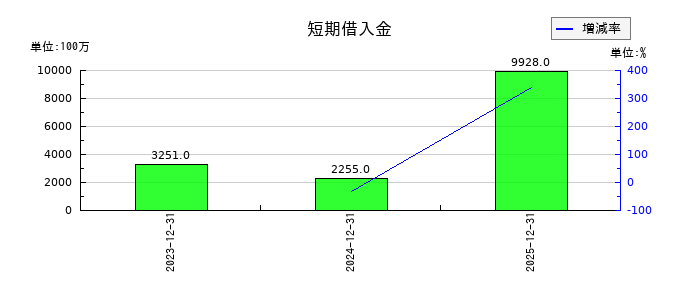 コロンビア・ワークスの短期借入金の推移