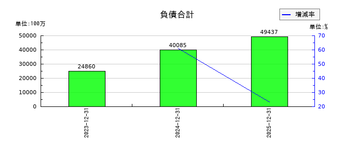 コロンビア・ワークスの負債合計の推移