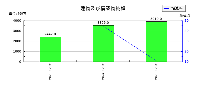 コロンビア・ワークスの建物及び構築物純額の推移