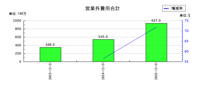 コロンビア・ワークスの営業外費用合計の推移