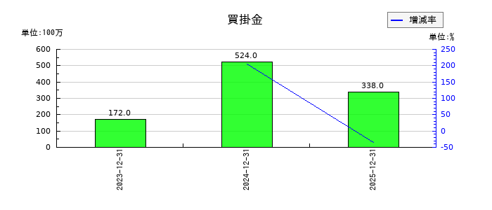 コロンビア・ワークスの買掛金の推移