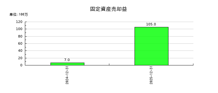コロンビア・ワークスの固定資産売却益の推移