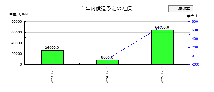 コロンビア・ワークスの１年内償還予定の社債の推移