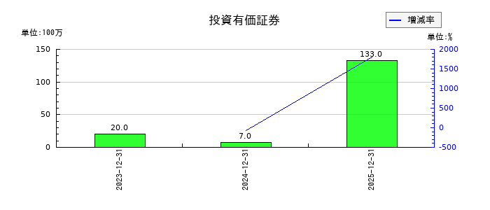 コロンビア・ワークスの受取利息及び配当金の推移