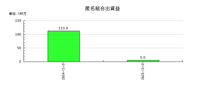 コロンビア・ワークスの匿名組合出資益の推移