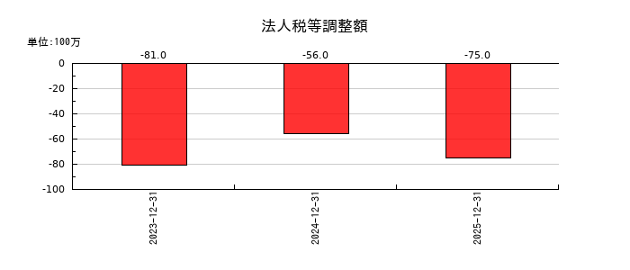コロンビア・ワークスの法人税等調整額の推移
