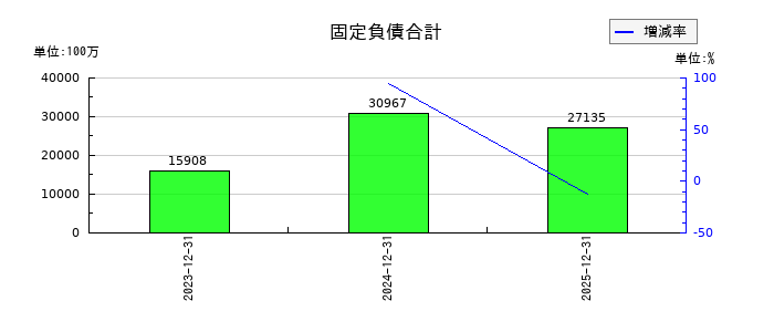 コロンビア・ワークスの固定負債合計の推移
