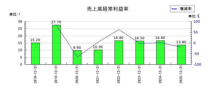コロンビア・ワークスの売上高経常利益率の推移