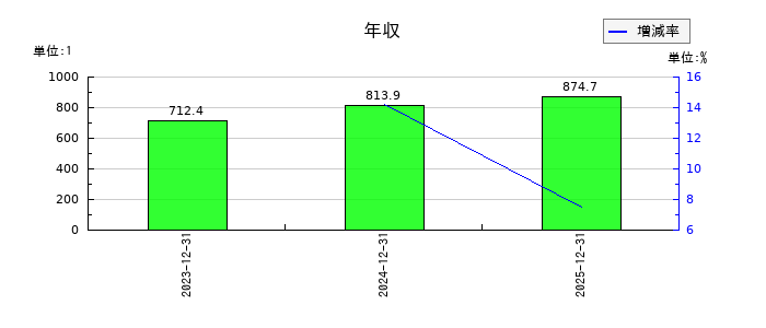 コロンビア・ワークスの年収の推移