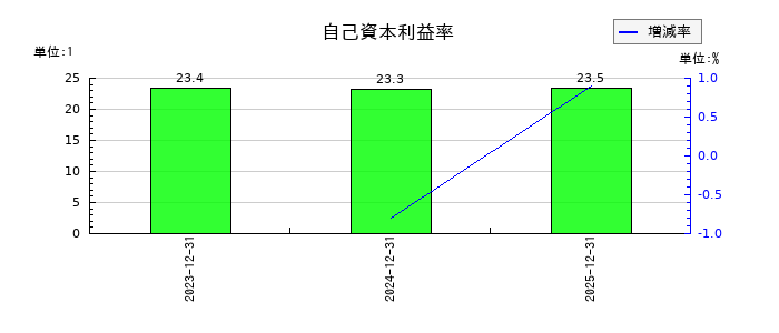 コロンビア・ワークスの自己資本利益率の推移