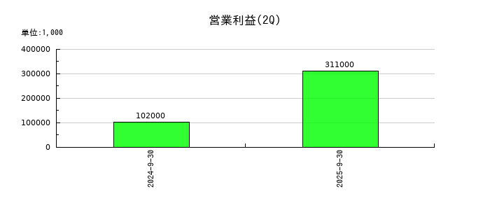 ソラコムの第2四半期の営業利益推移