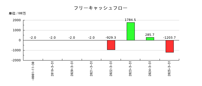 ソラコムのフリーキャッシュフロー推移