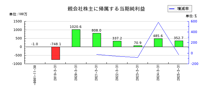 ソラコムの通期の純利益推移