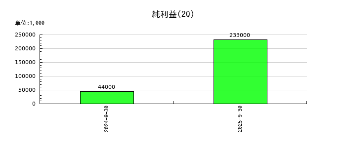 ソラコムの第2四半期の純利益推移