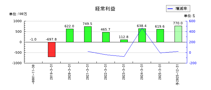 ソラコムの通期の経常利益推移